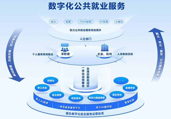 德生科技為公共就業(yè)服務新變革提供數(shù)字化賦能