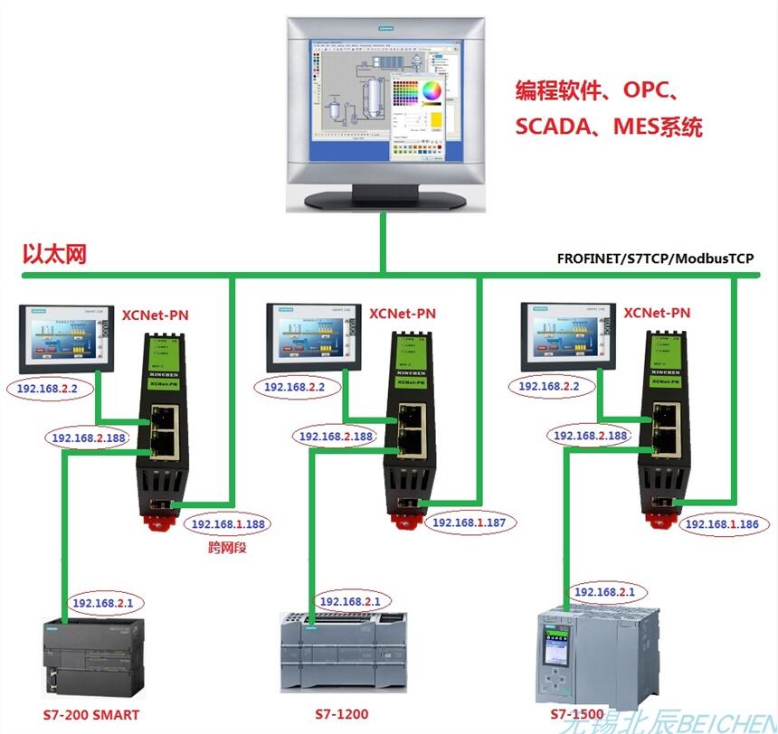 BCNet-S7200-S用于西門子S7-200/SMART 合信 億維等PLC的數(shù)據(jù)