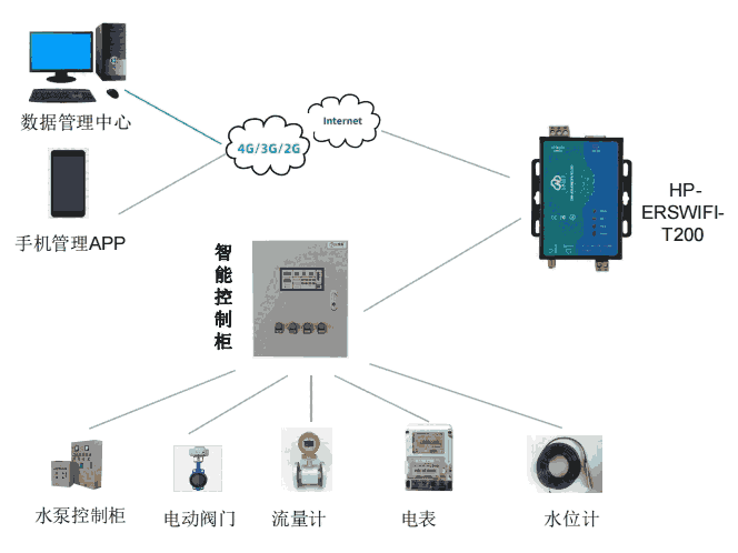 華普物聯(lián)WIFI串口服務(wù)器HP-ERSWIFI-T200關(guān)于能源計(jì)量管理系統(tǒng)