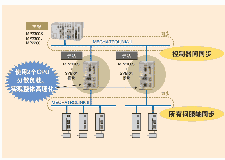 YASKAWA安川運(yùn)動(dòng)控制器JEPMC-MP2300-E南京銷售