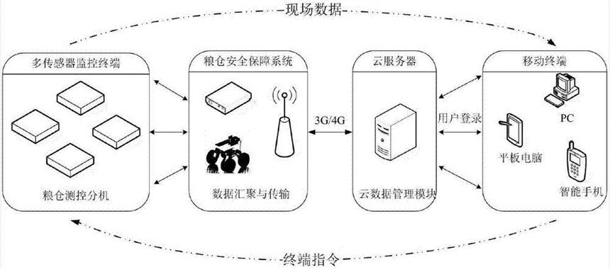河北省糧倉監(jiān)控系統(tǒng)實時價格