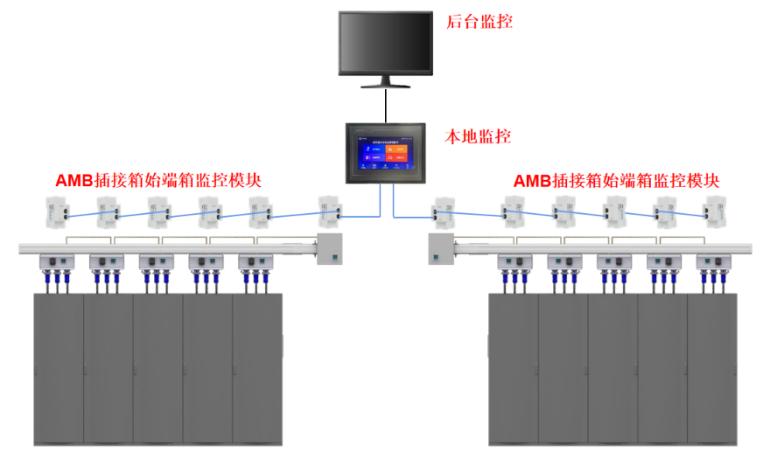 母線槽監(jiān)控系統(tǒng)及產(chǎn)品在數(shù)據(jù)中心配電回路的應用