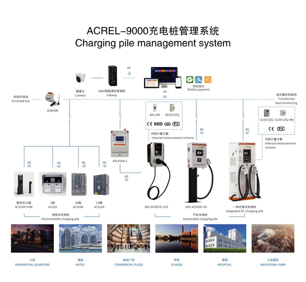 智能小區(qū)應(yīng)用充電管理平臺(tái)解決充電難問(wèn)題