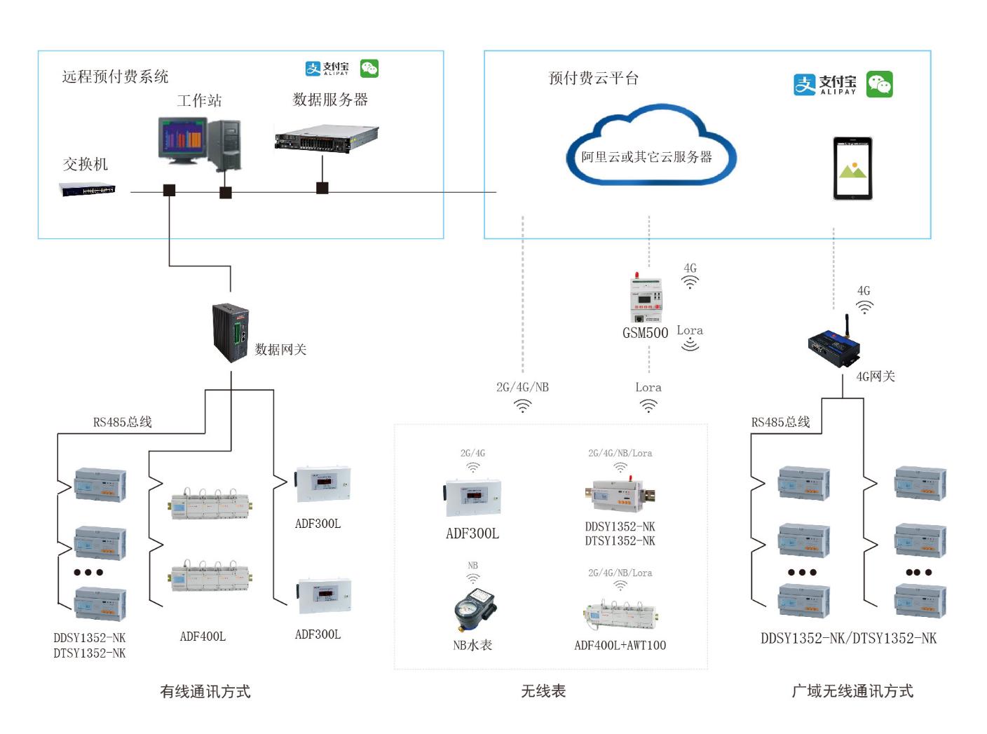 常用的電力營銷預(yù)付費(fèi)系統(tǒng)的架構(gòu)與組成