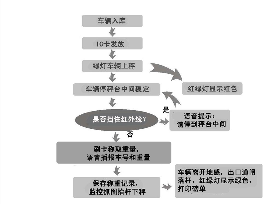 200t無人值守地磅4G網(wǎng)絡(luò)無需電腦方便快捷