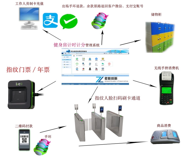清遠市健身房掃碼支付收費系統(tǒng)、計次計時定額收費君聯(lián)智慧