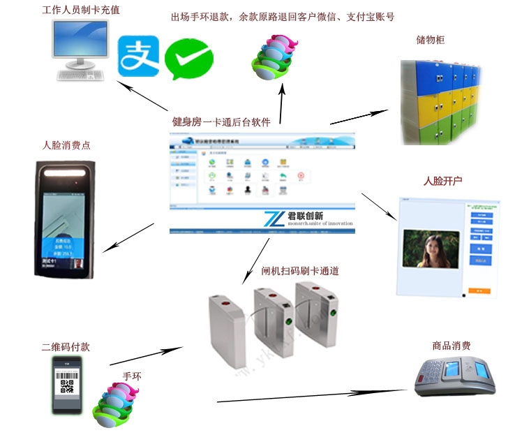 珠海市健身房會員管理系統(tǒng)  手牌管理更衣柜君聯(lián)智慧