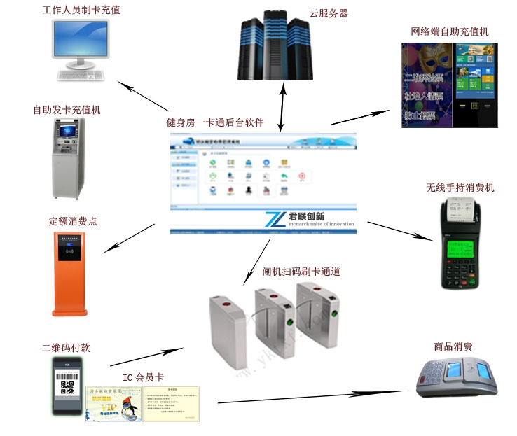 江門市健身房掃碼支付收費系統(tǒng)、計次計時定額收費君聯(lián)智慧