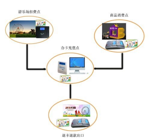湖南游樂場一卡通指紋識別