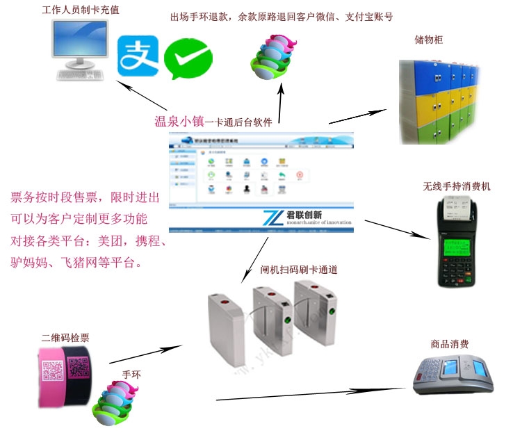 天津溫泉一卡通管理系統(tǒng)手環(huán)系統(tǒng)