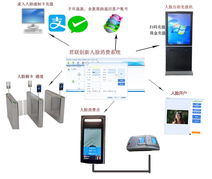 人臉識(shí)別食堂收費(fèi)系統(tǒng) 人臉+刷卡閘機(jī)自助繳費(fèi)