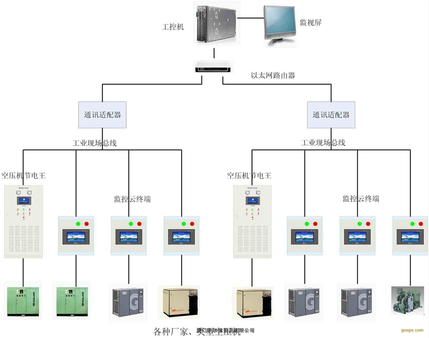 沃爾格提供CS智慧空壓站，空壓機(jī)能效在線監(jiān)測系統(tǒng)