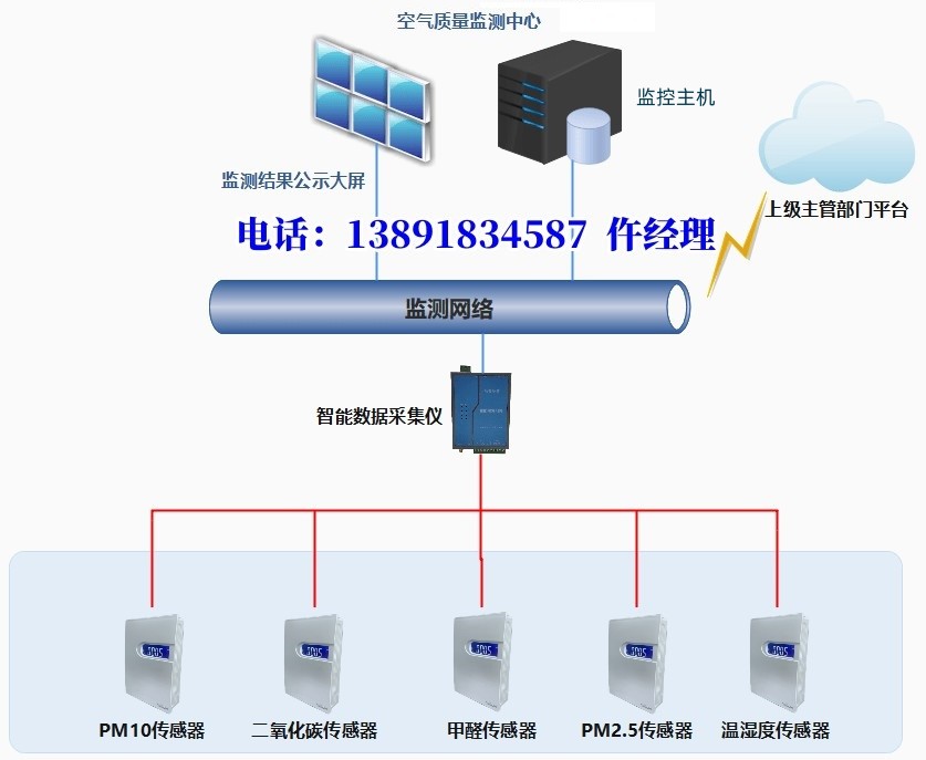 RXXF-HOCO甲醛-室內空氣質量監(jiān)控系統(tǒng)