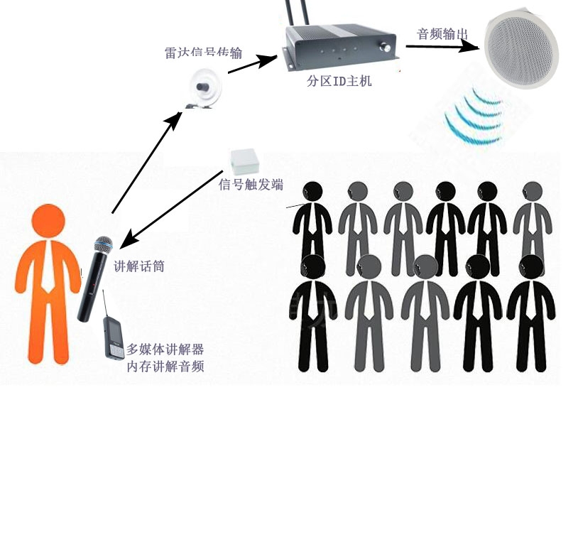 智能分區(qū)導覽系統(tǒng)無線講解系統(tǒng)
