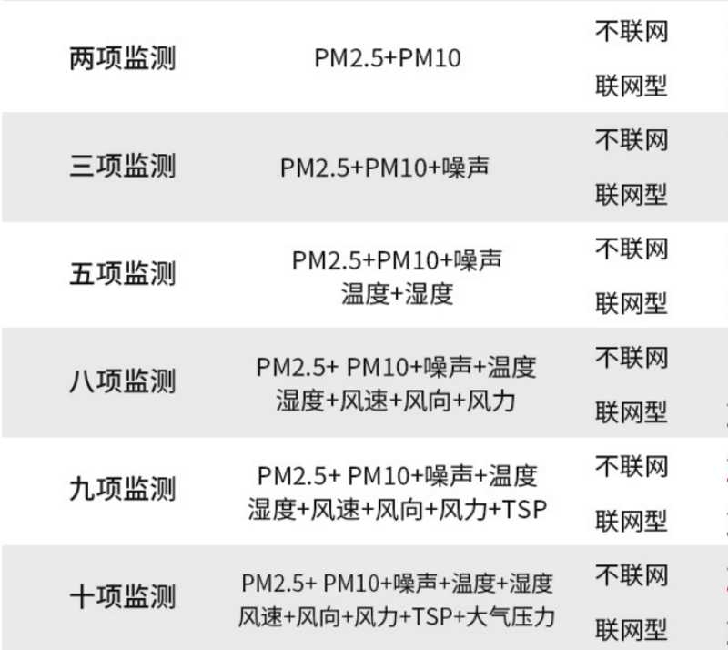 工地在線揚塵監(jiān)測系統(tǒng)施工現場噪聲揚塵監(jiān)測系統(tǒng)建筑工地環(huán)境監(jiān)測設備