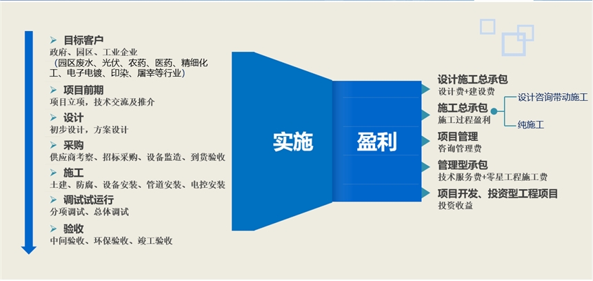 上海高為廢水廢氣環(huán)境科技有限公司專業(yè)解決客戶廢水廢氣環(huán)保問題咨詢