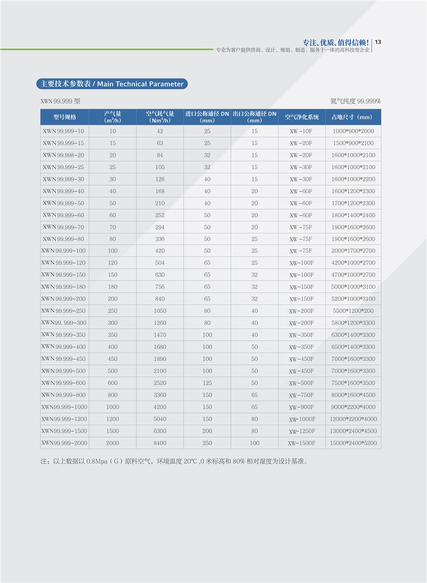 旭未艾變壓吸附制氮設(shè)備主要技術(shù)參數(shù)選型咨詢