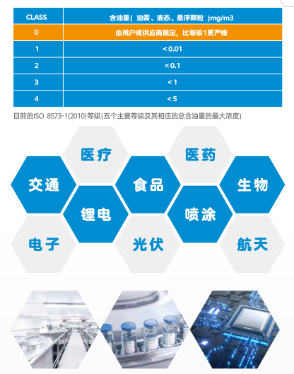 無(wú)油旋齒機(jī)采用空冷二級(jí)壓縮機(jī)構(gòu)和最新控制方式咨詢