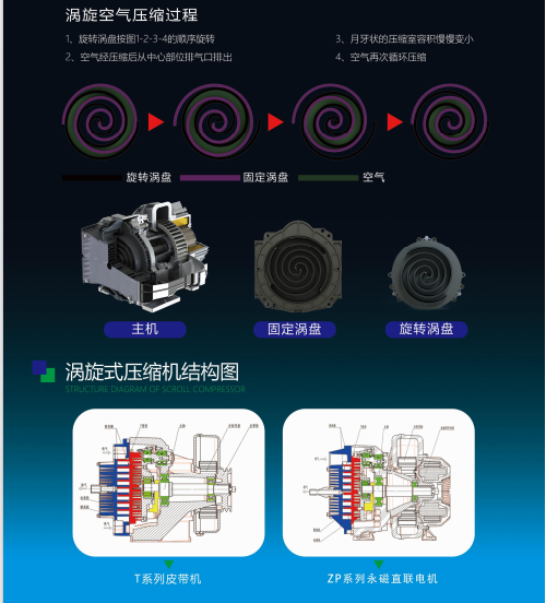 江蘇旭未艾全無油渦旋空壓機有限公司渦旋空氣壓縮過程原理咨詢