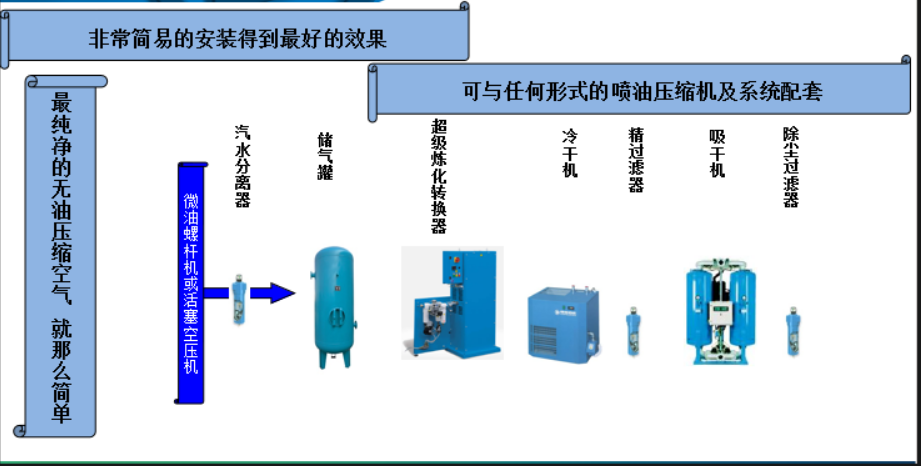XWA超級(jí)無(wú)油煉化裝置得到純凈壓縮空氣方案咨詢(xún)