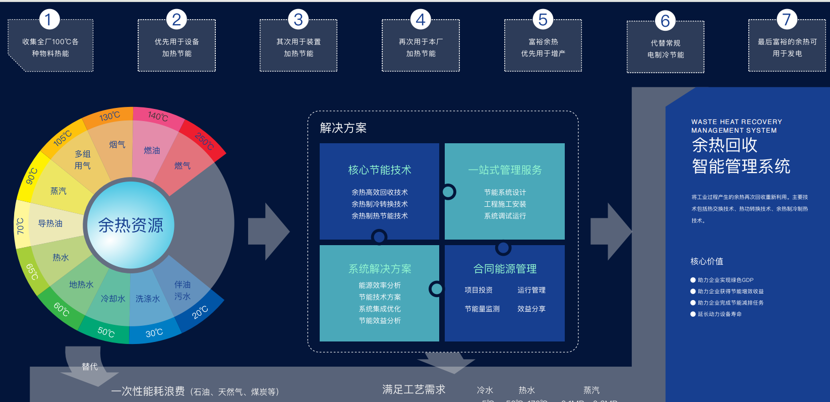 高精尖廠務(wù)智慧能源余熱回收智能管理系統(tǒng)節(jié)能解決方案咨詢