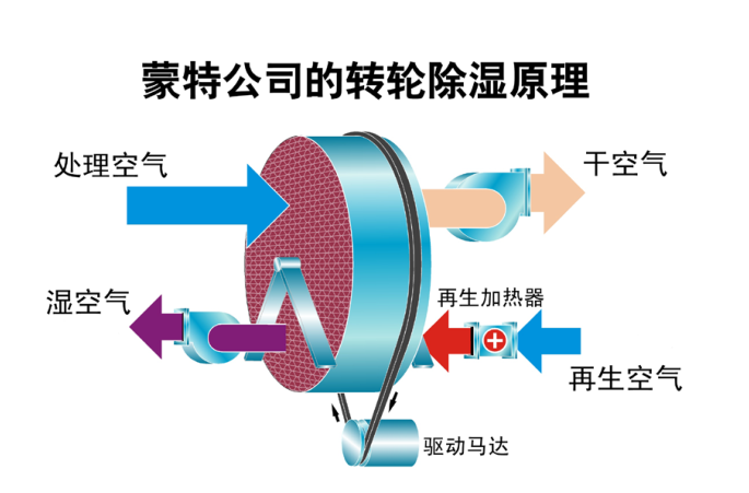 瑞典蒙特轉(zhuǎn)輪除濕機(jī)江浙滬大區(qū)解決方案咨詢