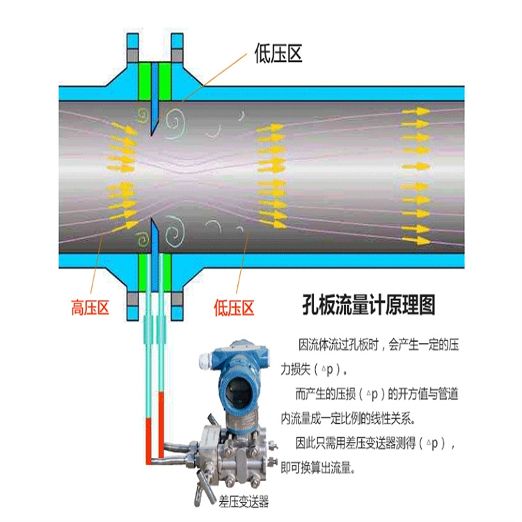 進(jìn)口孔板流量計工作原理LG