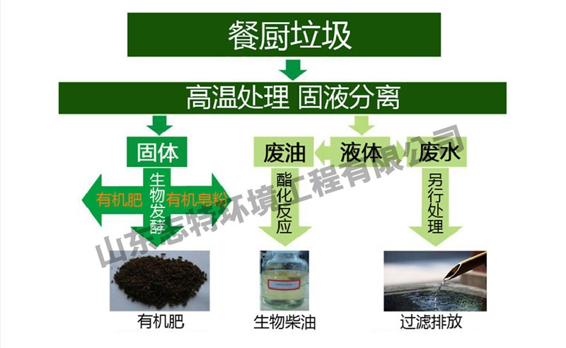 餐廚垃圾處理設(shè)備生產(chǎn)廠家
