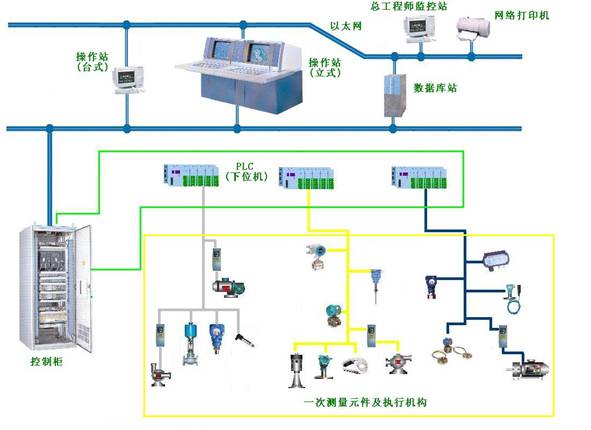 PLC數(shù)據(jù)采集自動(dòng)控制系統(tǒng)（溫度，壓力，流量，液位）