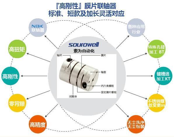 膜片聯(lián)軸器選擇聯(lián)接型式東莞索為自動(dòng)化