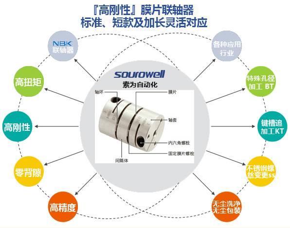 膜片聯(lián)軸器選擇聯(lián)接型式東莞索為自動(dòng)化