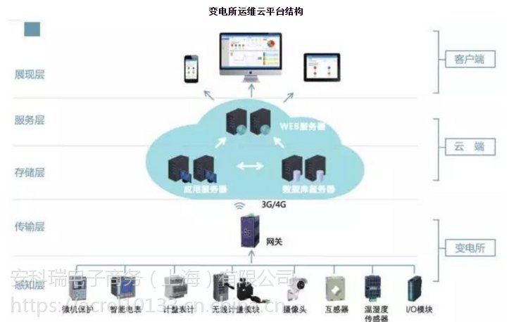安科瑞變電所運(yùn)維云平臺AcrelCloud-1000變電所運(yùn)維云平臺運(yùn)用互聯(lián)網(wǎng)和大數(shù)據(jù)技術(shù)電力數(shù)據(jù)