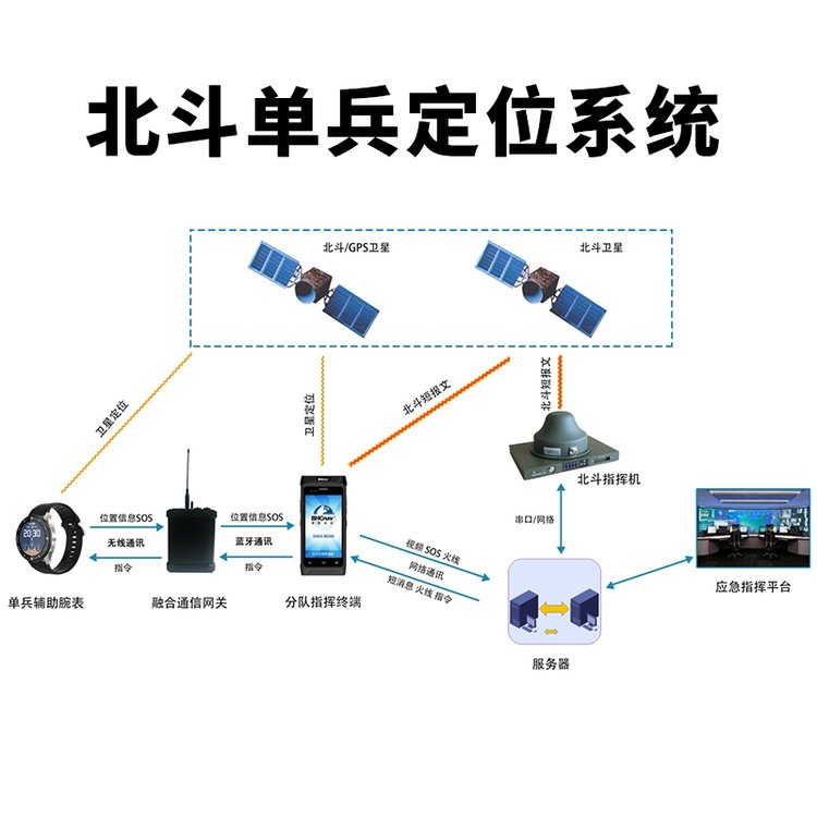北斗單兵定位系統(tǒng)救援定位搜救后場空呼監(jiān)控通訊終端應急指揮腕表